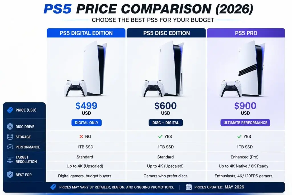 PS5 Digital Disc and Pro price comparison chart